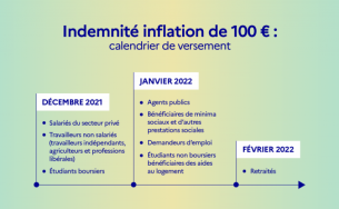 Une indemnité inflation pour protéger le pouvoir d’achat des Français face à la hausse des prix